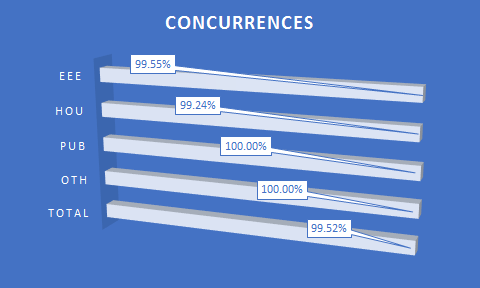 graph of FCHR commission voting by case type