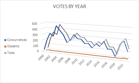 graph of FCHR commission voting by calendar year