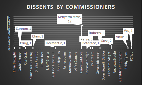 graph of FCHR commission voting by commissioner