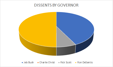 graph of FCHR commission voting by state governor