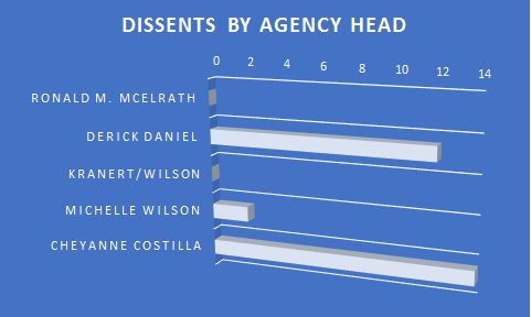 graph of FCHR commission voting by executive director