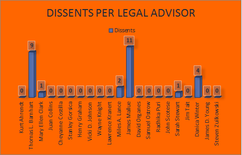 graph of FCHR commission voting by legal advisor