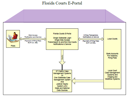image | control-flow | florida courts e-Portal